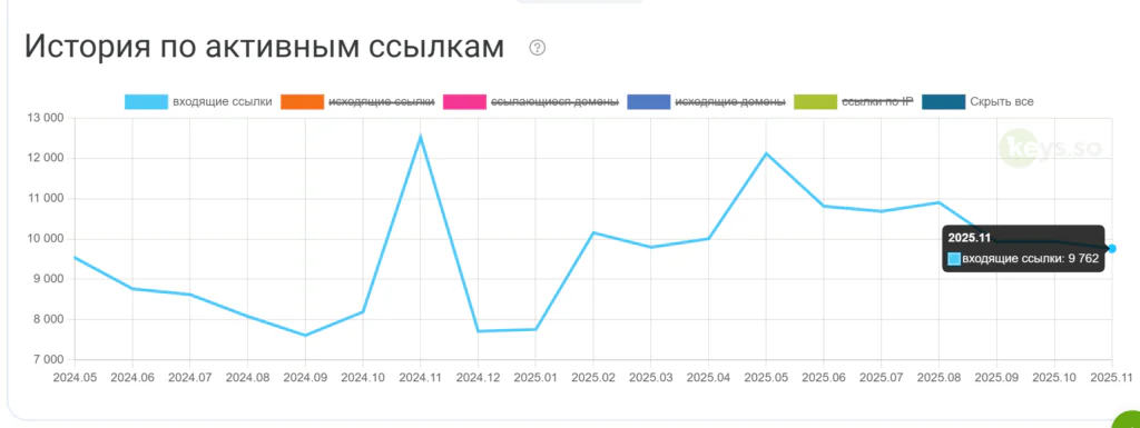 Динамика входящих ссылок на сайт Baggins.ru по данным Keys.so